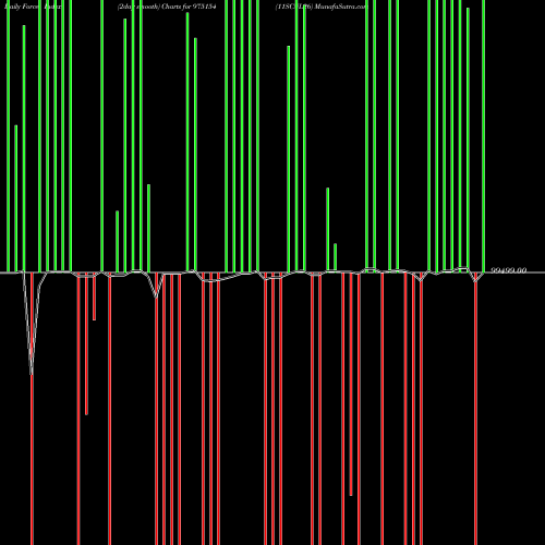 Force Index chart 11SCNL26 975154 share BSE Stock Exchange 