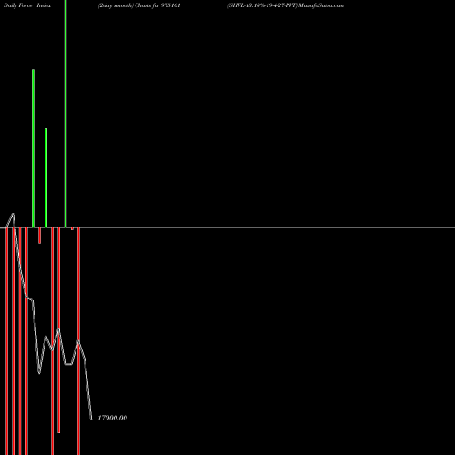 Force Index chart SHFL-13.10%-19-4-27-PVT 975161 share BSE Stock Exchange 