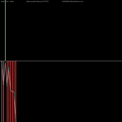 Force Index chart 1195LFL26 975172 share BSE Stock Exchange 