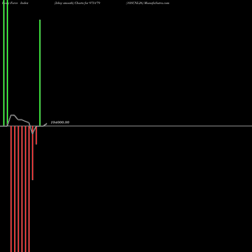 Force Index chart 13SCNL26 975179 share BSE Stock Exchange 