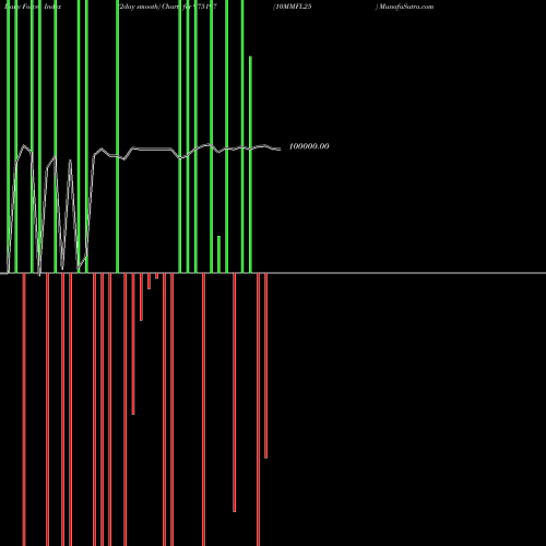 Force Index chart 10MMFL25 975197 share BSE Stock Exchange 