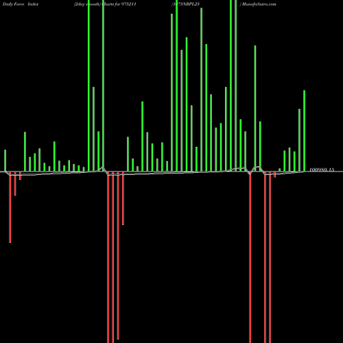 Force Index chart 1075NBPL25 975211 share BSE Stock Exchange 