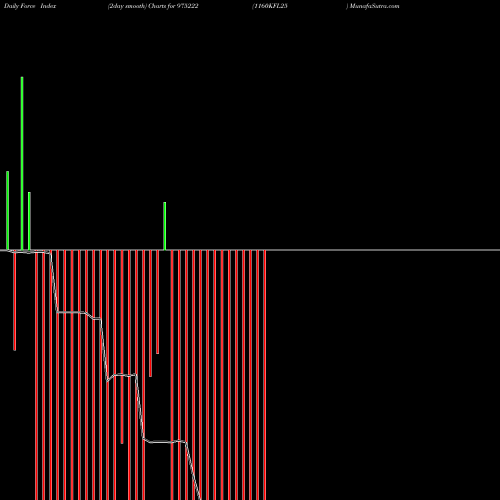 Force Index chart 1160KFL25 975222 share BSE Stock Exchange 