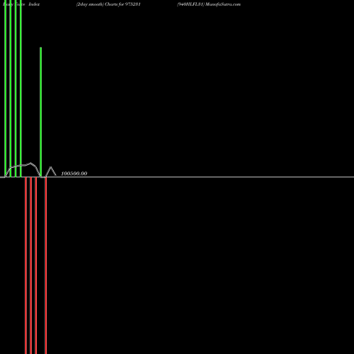 Force Index chart 940HLFL31 975231 share BSE Stock Exchange 