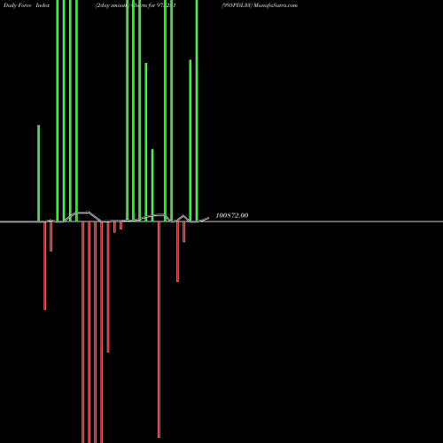 Force Index chart 995PDL33 975251 share BSE Stock Exchange 