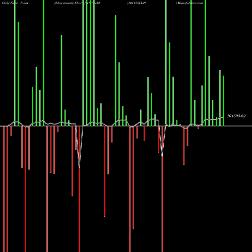 Force Index chart 1011SSFL25 975252 share BSE Stock Exchange 