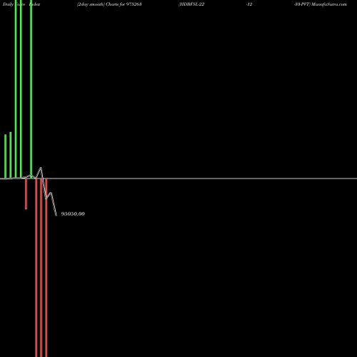 Force Index chart HDBFSL-22-12-33-PVT 975263 share BSE Stock Exchange 