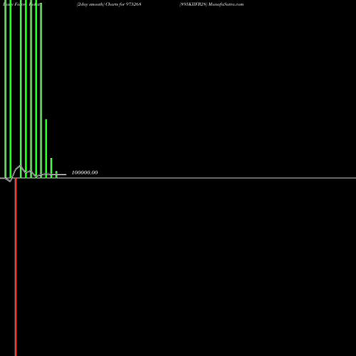 Force Index chart 895KIIFB28 975268 share BSE Stock Exchange 