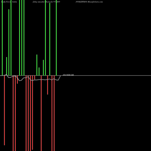 Force Index chart 895KIIFB29 975269 share BSE Stock Exchange 