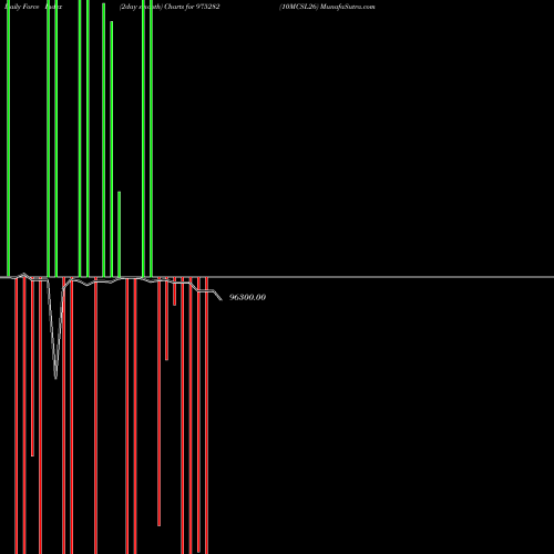 Force Index chart 10MCSL26 975282 share BSE Stock Exchange 