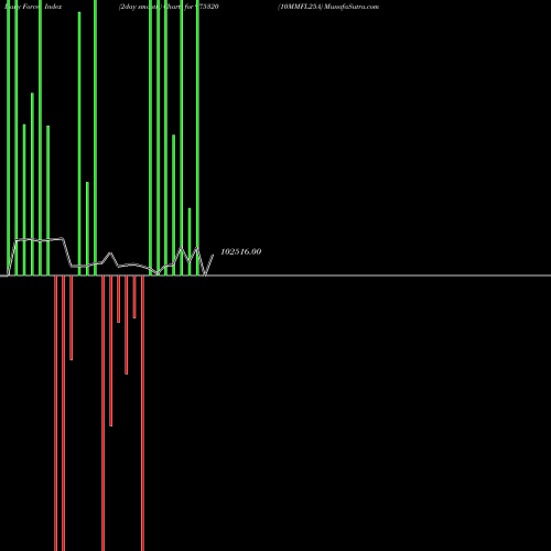 Force Index chart 10MMFL25A 975320 share BSE Stock Exchange 