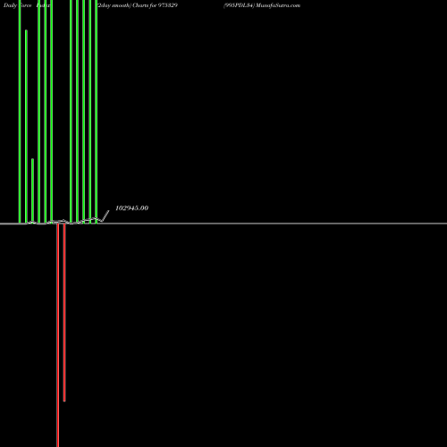 Force Index chart 995PDL34 975329 share BSE Stock Exchange 