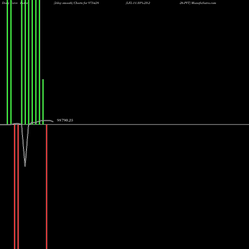 Force Index chart LFL-11.33%-23-2-26-PVT 975428 share BSE Stock Exchange 