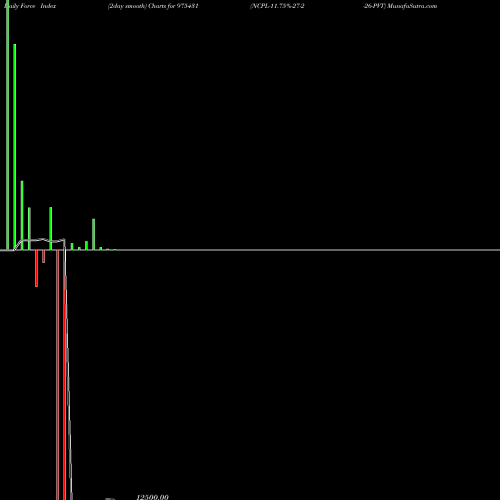 Force Index chart NCPL-11.75%-27-2-26-PVT 975431 share BSE Stock Exchange 
