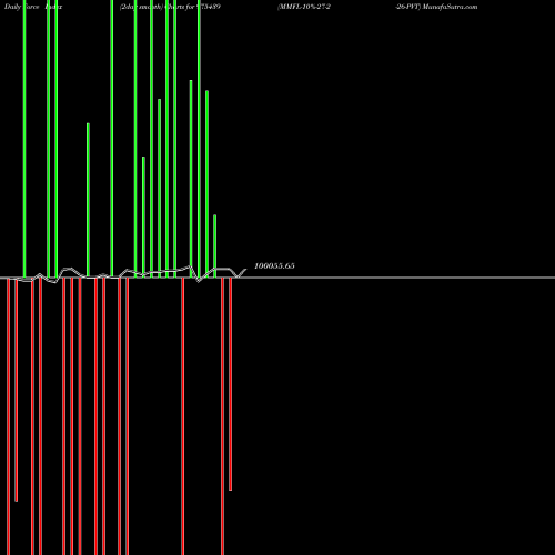 Force Index chart MMFL-10%-27-2-26-PVT 975439 share BSE Stock Exchange 