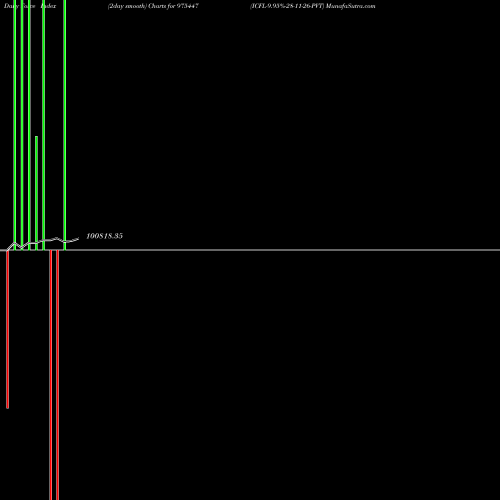 Force Index chart ICFL-9.95%-28-11-26-PVT 975447 share BSE Stock Exchange 