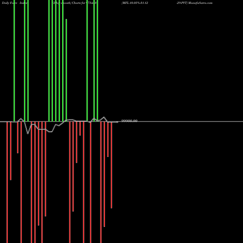 Force Index chart MFL-10.05%-31-12-29-PVT 975453 share BSE Stock Exchange 