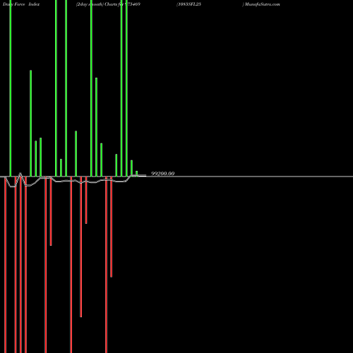 Force Index chart 1085SFL25 975469 share BSE Stock Exchange 