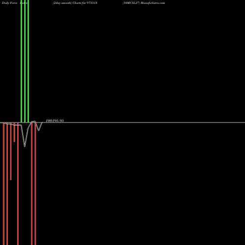 Force Index chart 10MCSL27 975513 share BSE Stock Exchange 
