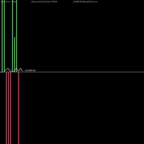 Force Index chart 129EFL29 975546 share BSE Stock Exchange 