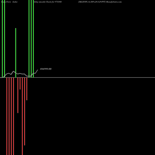 Force Index chart DKGFSPL-14.30%-28-5-29-PVT 975580 share BSE Stock Exchange 