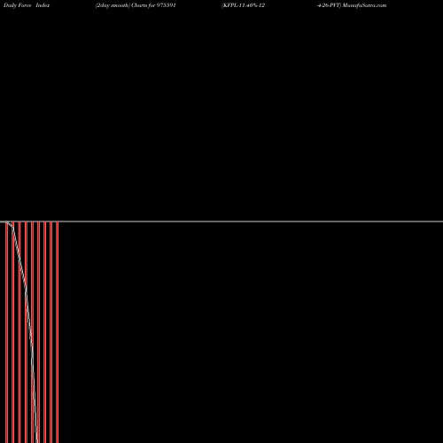 Force Index chart KFPL-11.40%-12-4-26-PVT 975591 share BSE Stock Exchange 