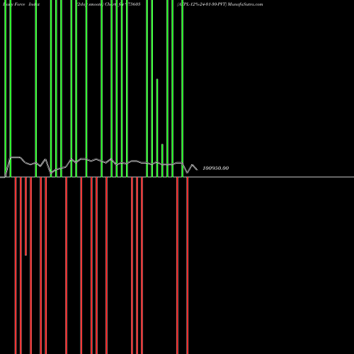 Force Index chart AFPL-12%-24-01-30-PVT 975605 share BSE Stock Exchange 