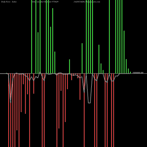 Force Index chart 1425CSAI26 975629 share BSE Stock Exchange 