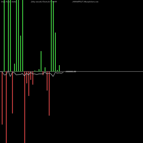 Force Index chart 1050AFPL27 975630 share BSE Stock Exchange 