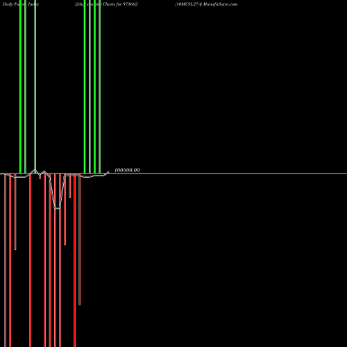 Force Index chart 10MCSL27A 975662 share BSE Stock Exchange 