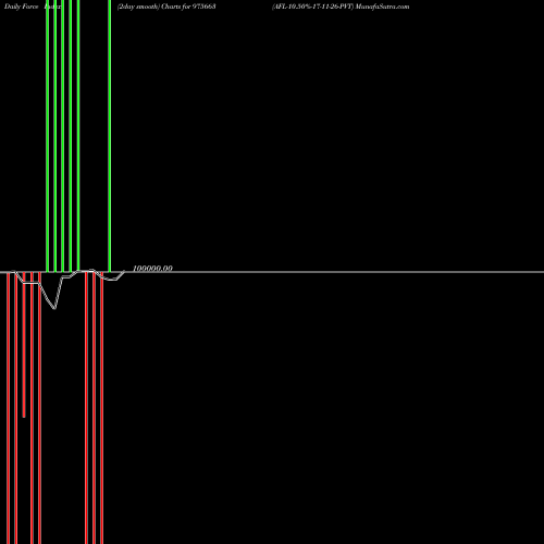Force Index chart AFL-10.50%-17-11-26-PVT 975663 share BSE Stock Exchange 