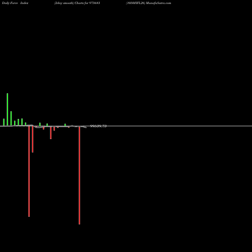 Force Index chart 1050HFL26 975685 share BSE Stock Exchange 