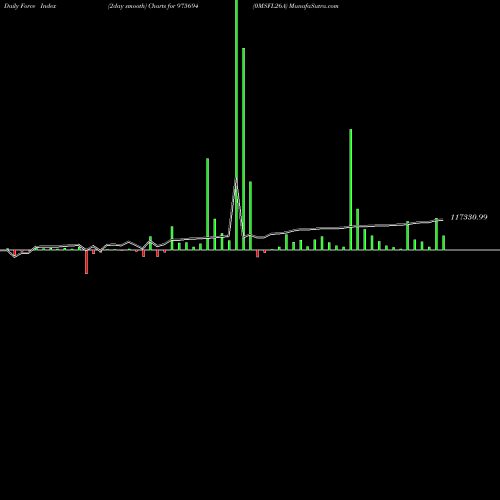 Force Index chart 0MSFL26A 975694 share BSE Stock Exchange 