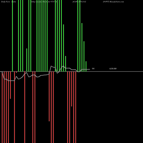 Force Index chart ACAPL-12%-3-12-29-PVT 975714 share BSE Stock Exchange 