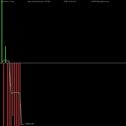 Force Index chart TCFL-13.5%-6-12-25-PVT 975720 share BSE Stock Exchange 