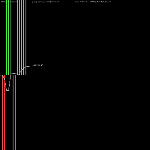 Force Index chart IFSL-NIFTY-8-11-27PVT 975721 share BSE Stock Exchange 