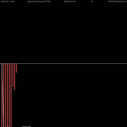 Force Index chart KSPL-12.5%-12-12-25-PVT 975736 share BSE Stock Exchange 