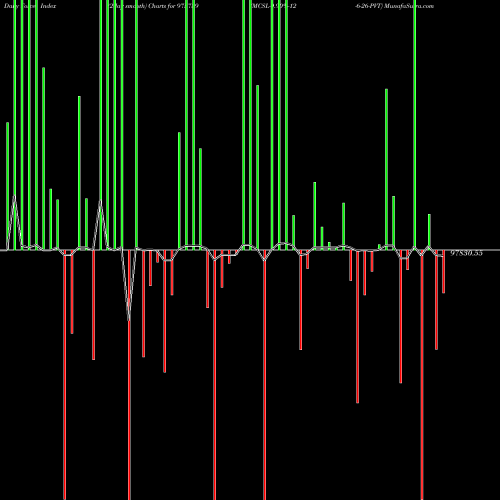 Force Index chart MCSL-9.90%-12-6-26-PVT 975739 share BSE Stock Exchange 
