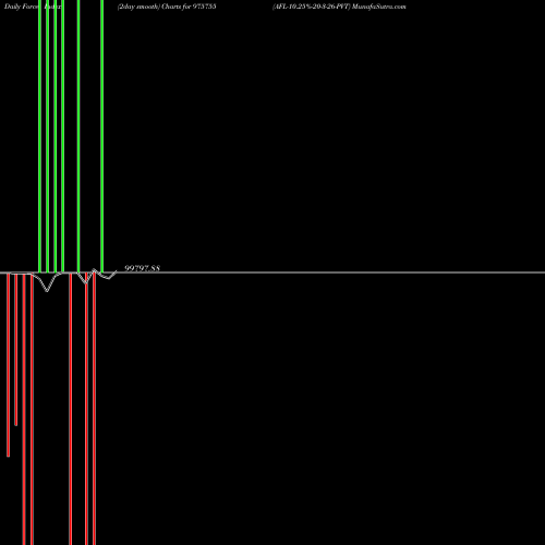 Force Index chart AFL-10.25%-20-3-26-PVT 975755 share BSE Stock Exchange 