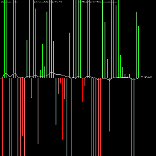 Force Index chart USFBL-11%-28-6-31-PVT 975790 share BSE Stock Exchange 