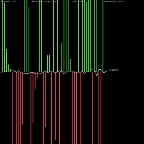 Force Index chart MML-10.75%-2-7-26-PVT 975799 share BSE Stock Exchange 