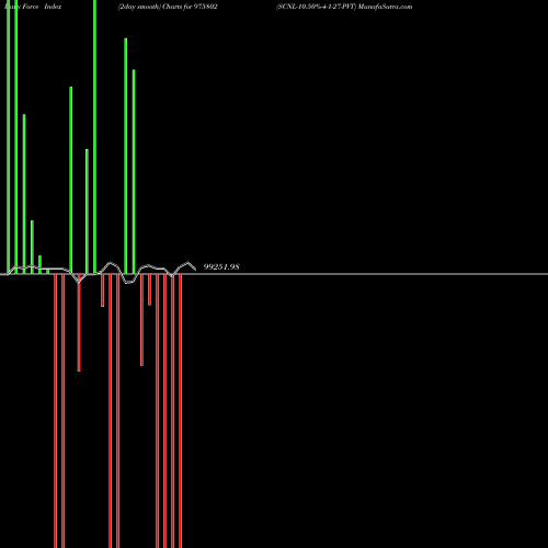 Force Index chart SCNL-10.50%-4-1-27-PVT 975802 share BSE Stock Exchange 