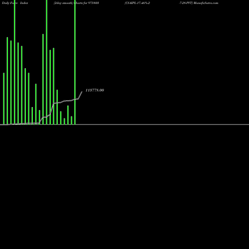 Force Index chart CSAIPL-17.46%-2-7-28-PVT 975803 share BSE Stock Exchange 