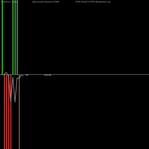 Force Index chart TCFL-13%-04-7-27-PVT 975804 share BSE Stock Exchange 