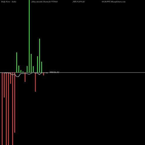 Force Index chart NFL-9.25%-22-01-26-PVT 975845 share BSE Stock Exchange 