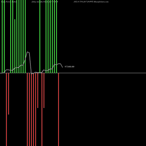 Force Index chart SCL-9.75%-23-7-29-PVT 975848 share BSE Stock Exchange 