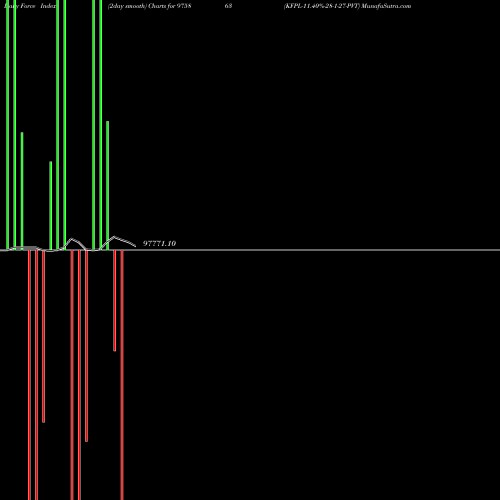 Force Index chart KFPL-11.40%-28-1-27-PVT 975863 share BSE Stock Exchange 