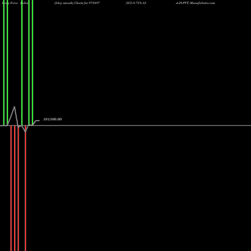 Force Index chart SCL-9.75%-12-4-28-PVT 975897 share BSE Stock Exchange 