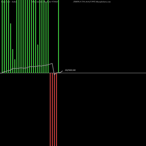 Force Index chart THFPL-9.75%-16-8-27-PVT 975921 share BSE Stock Exchange 