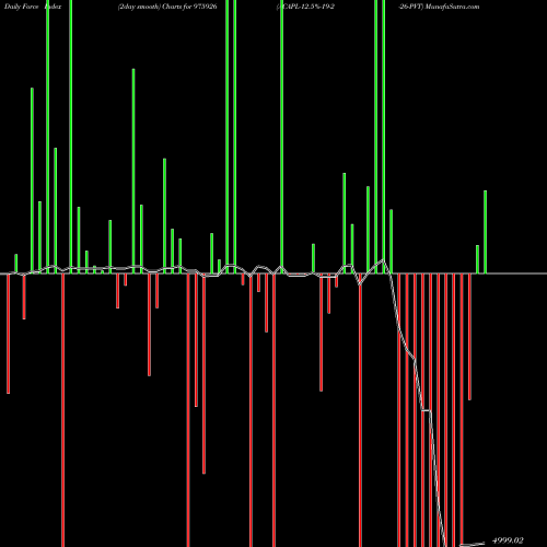 Force Index chart ACAPL-12.5%-19-2-26-PVT 975926 share BSE Stock Exchange 